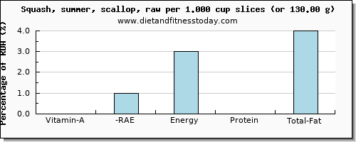 vitamin a, rae and nutritional content in vitamin a in summer squash